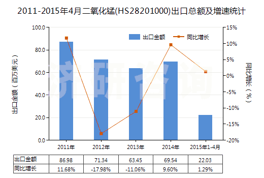 2011-2015年4月二氧化錳(HS28201000)出口總額及增速統(tǒng)計 2011-2015年4月二氧化錳(HS28201000)出口總額及增速統(tǒng)計